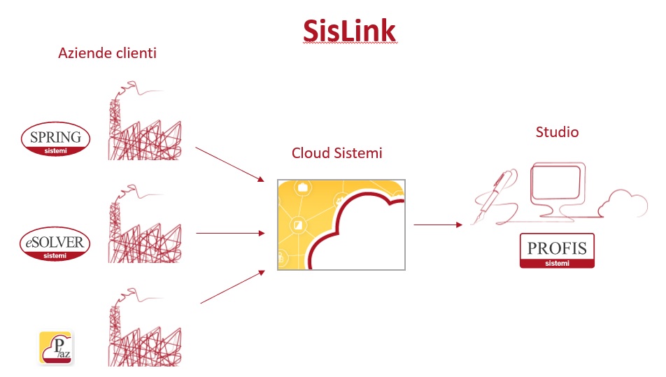 SisLink